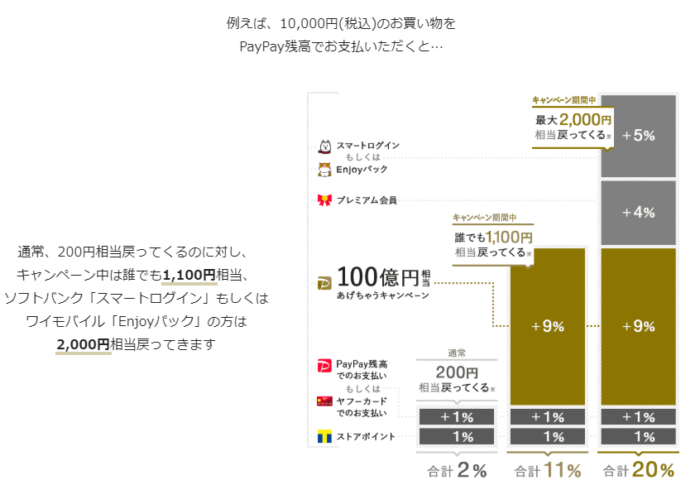 ポイント ペイペイ モール Paypay(ペイペイ)モールとフリマの還元上限の注意～使いすぎに注意