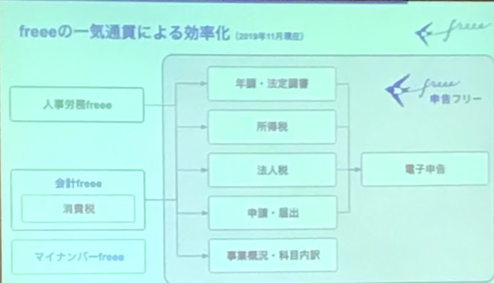 freeeの一気通貫