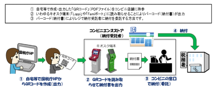 QRコード&コンビニ納付