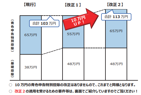 青色申告特別控除10万円増加